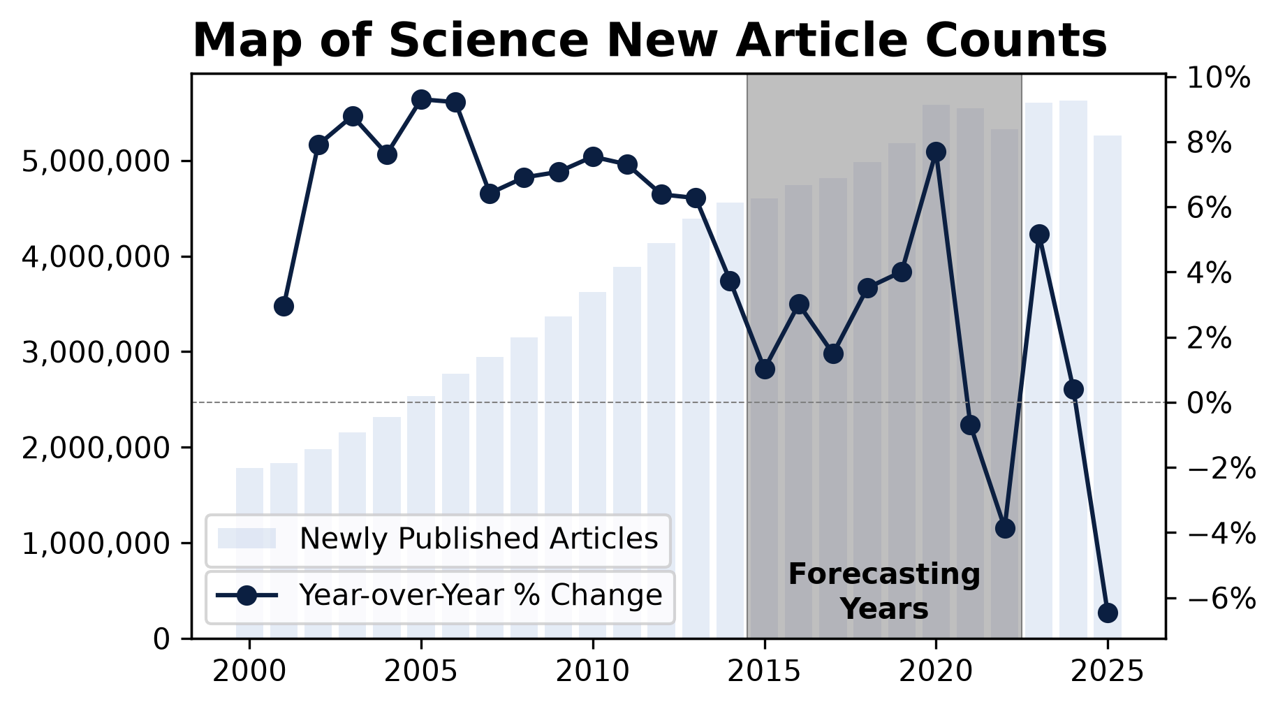 A bar chart showing the annual publication counts in CSET's Map of Science contrasted with a year-over-year percent change. Highlighted are the forecasting years used to train the model, from 2015 to 2022.