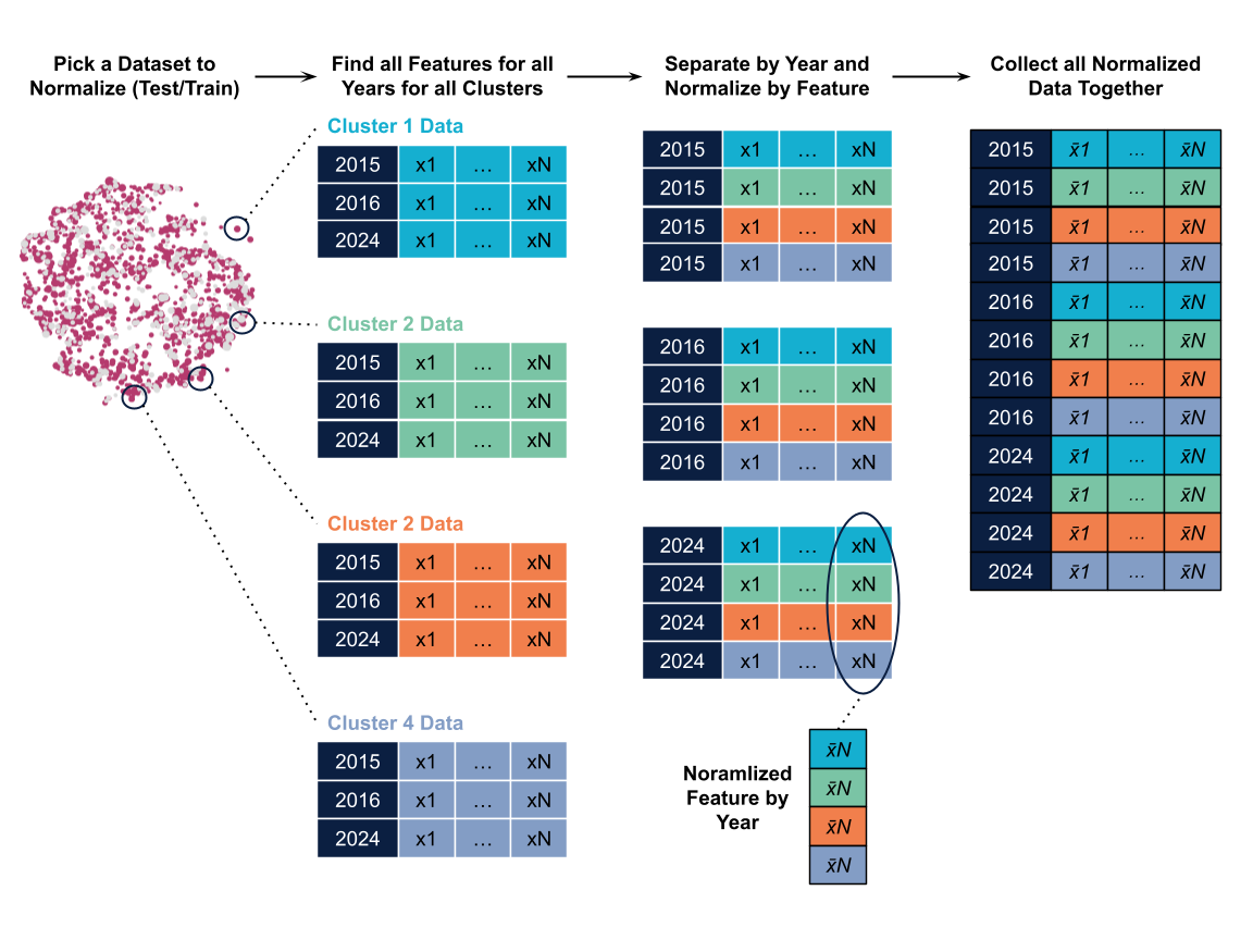 A schematic illustrating the normalization process for data in either the testing or training sets.