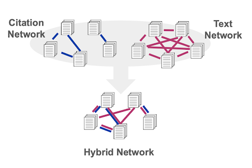 A diagram showing the combination of a citation network and text network into a hybrid network.